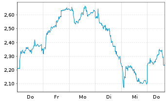 Chart Mini Future Short MTU Aero Engines - 1 Week