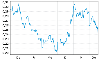 Chart Mini Future Long Baidu - 1 Woche