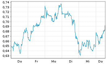 Chart Mini Future Short Baidu - 1 Woche