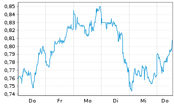 Chart Mini Future Short Baidu - 1 Woche
