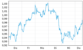 Chart Mini Future Short Baidu - 1 Woche
