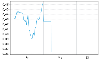 Chart Mini Future Long Johnson&Johnson - 1 Woche