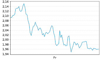 Chart Mini Future Long Stellantis - 1 Woche