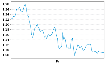 Chart Mini Future Long Stellantis - 1 Woche