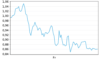 Chart Mini Future Long Stellantis - 1 Woche