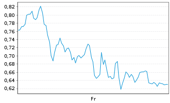 Chart Mini Future Long Stellantis - 1 Woche