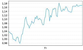 Chart Mini Future Short Stellantis - 1 Woche