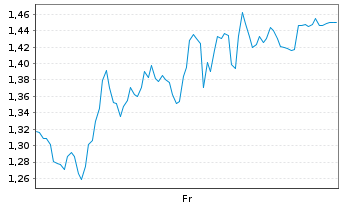 Chart Mini Future Short Stellantis - 1 Woche