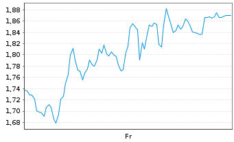 Chart Mini Future Short Stellantis - 1 Woche