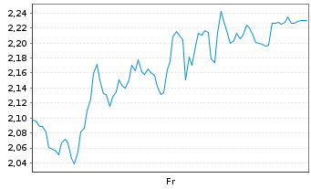 Chart Mini Future Short Stellantis - 1 Woche