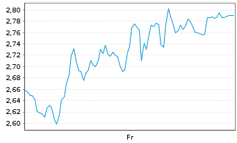 Chart Mini Future Short Stellantis - 1 Woche