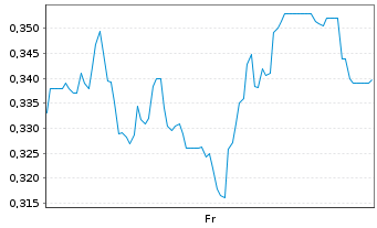 Chart Mini Future Long SFC Energy - 1 Woche