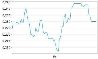 Chart Mini Future Long SFC Energy - 1 Woche