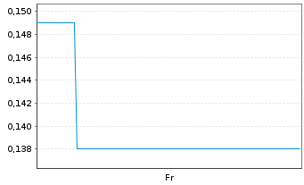 Chart Mini Future Short SFC Energy - 1 Woche