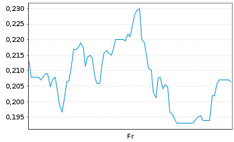 Chart Mini Future Short SFC Energy - 1 Woche