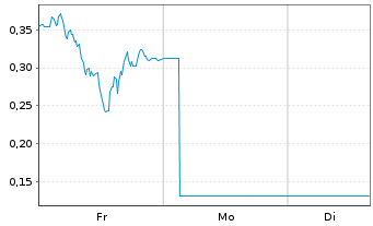 Chart Mini Future Long Jenoptik - 1 Woche
