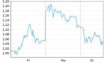 Chart Mini Future Short Jenoptik - 1 Woche