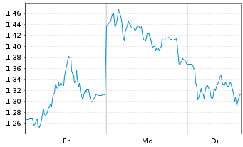 Chart Mini Future Short Jenoptik - 1 Woche