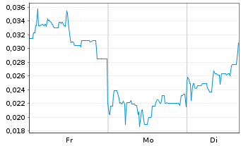 Chart Mini Future Long European Lithium - 1 Woche