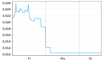Chart Mini Future Long European Lithium - 1 Woche