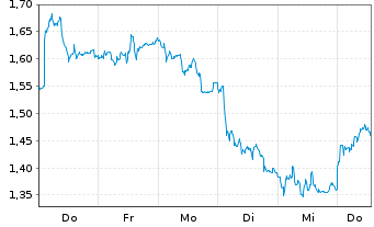 Chart Mini Future Short Bechtle - 1 Woche