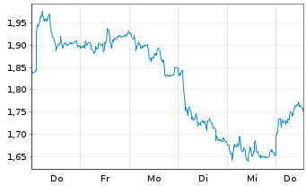 Chart Mini Future Short Bechtle - 1 Woche