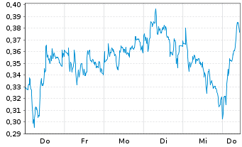 Chart Mini Future Long K+S - 1 Week