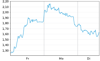 Chart Mini Future Short Wacker Chemie - 1 Woche
