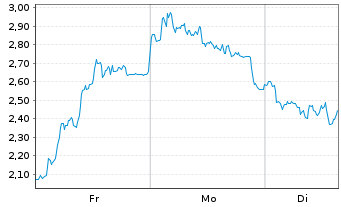 Chart Mini Future Short Wacker Chemie - 1 Woche