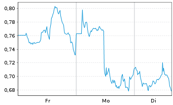 Chart Mini Future Short Johnson&Johnson - 1 Woche