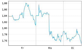 Chart Mini Future Short Johnson&Johnson - 1 Woche