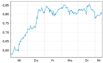Chart Mini Future Long Chevron - 1 Woche
