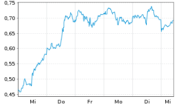 Chart Mini Future Long Chevron - 1 Woche