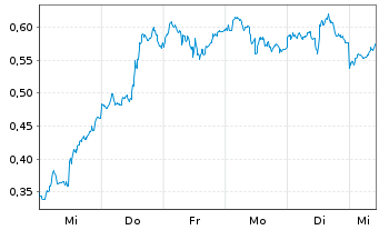 Chart Mini Future Long Chevron - 1 Woche