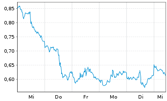 Chart Mini Future Short Chevron - 1 Woche