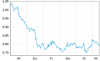 Chart Mini Future Short Chevron - 1 Woche