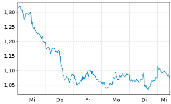 Chart Mini Future Short Chevron - 1 Woche
