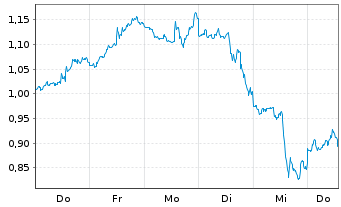 Chart Mini Future Short Boeing - 1 Woche
