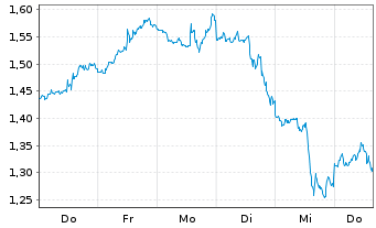 Chart Mini Future Short Boeing - 1 Woche