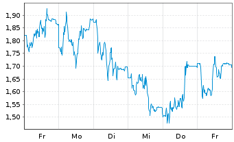 Chart Mini Future Long HelloFresh - 1 Woche
