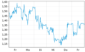 Chart Mini Future Long HelloFresh - 1 Woche