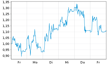 Chart Mini Future Short HelloFresh - 1 Woche
