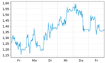 Chart Mini Future Short HelloFresh - 1 Woche