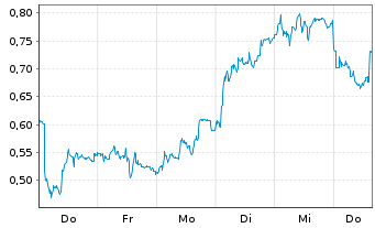 Chart Mini Future Long Bechtle - 1 Woche