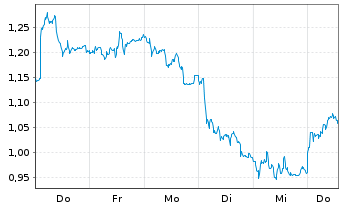 Chart Mini Future Short Bechtle - 1 Woche