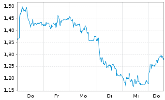 Chart Mini Future Short Bechtle - 1 Woche