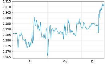 Chart Mini Future Long Walmart - 1 Woche