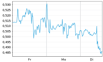 Chart Mini Future Short Walmart - 1 Woche