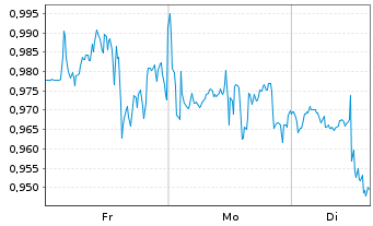 Chart Mini Future Short Walmart - 1 Woche