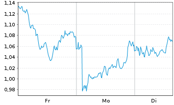 Chart Mini Future Long Air Liquide - 1 Woche
